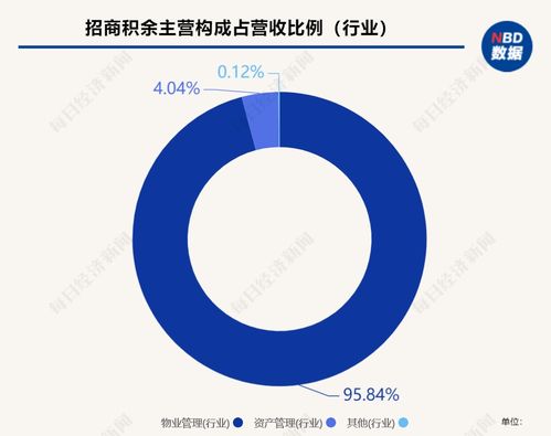 中报解读 招商积余上半年营利增长均超两成,毛利率仍低于行业均值
