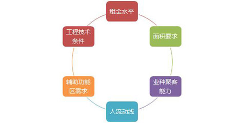 大型购物中心如何有效拉动人流？业态定位、规划与经营方式深度解析